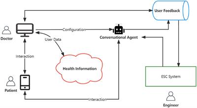 Enhancing the conversational agent with an emotional support system for mental health digital therapeutics